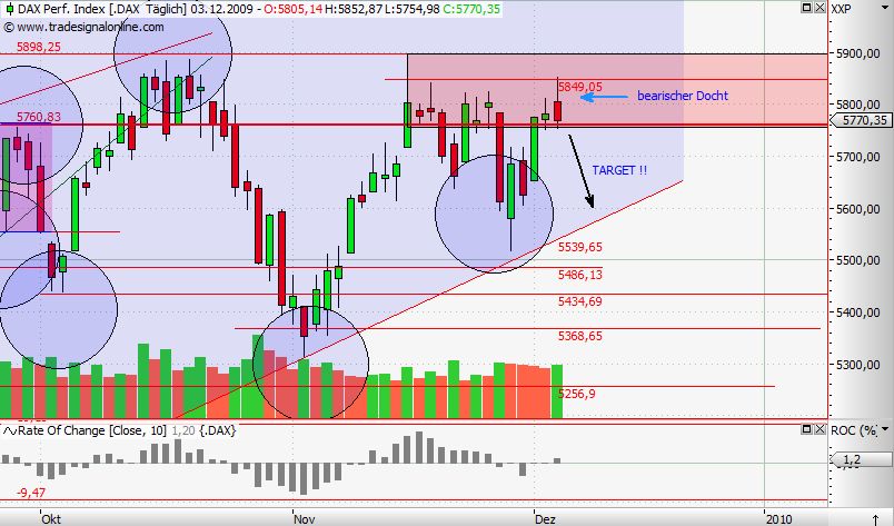 Quo Vadis Dax 2009 280601