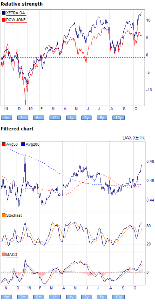 Dax Trading: Sentiment, Trend und Chancen Analyse 1140670