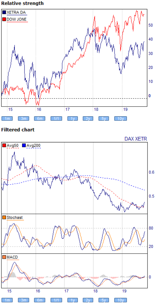 Dax Trading: Sentiment, Trend und Chancen Analyse 1140677