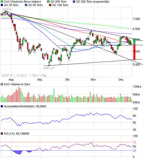 US Indizes, Intermarketabgleich Dax, Euro, Gold 467098