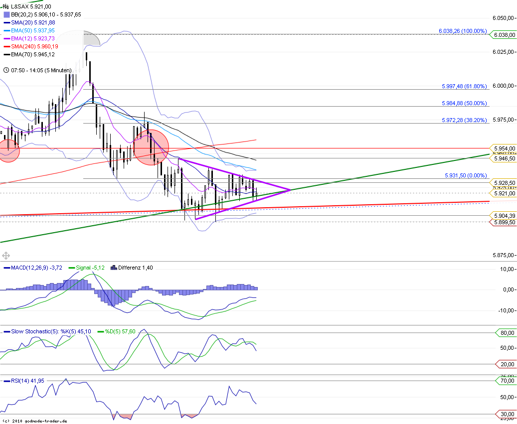 US Indizes, Intermarketabgleich Dax, Euro, Gold 447833