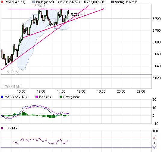Quo Vadis Dax 2011 - All Time High? 469480