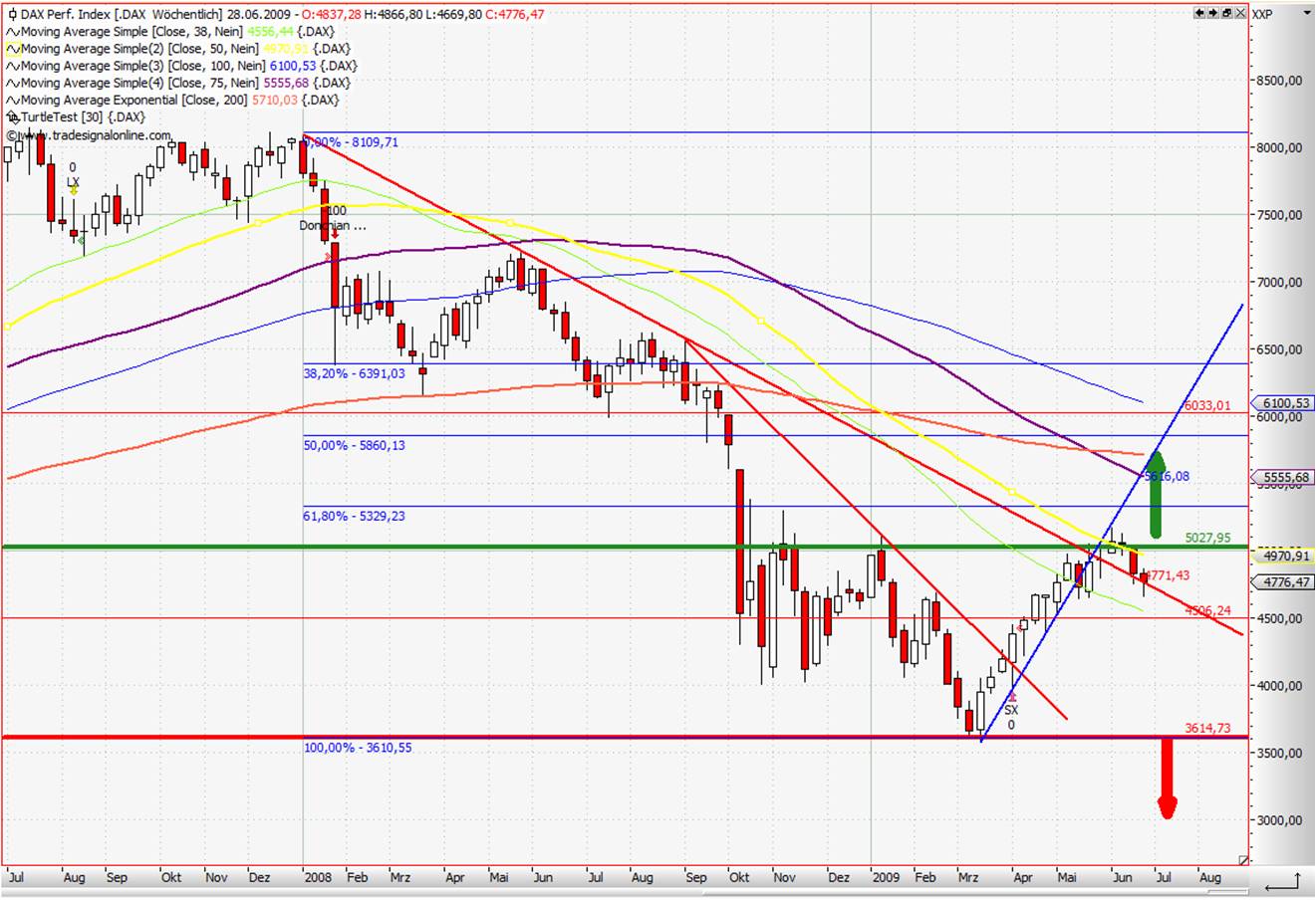 Quo Vadis Dax 2009 241600