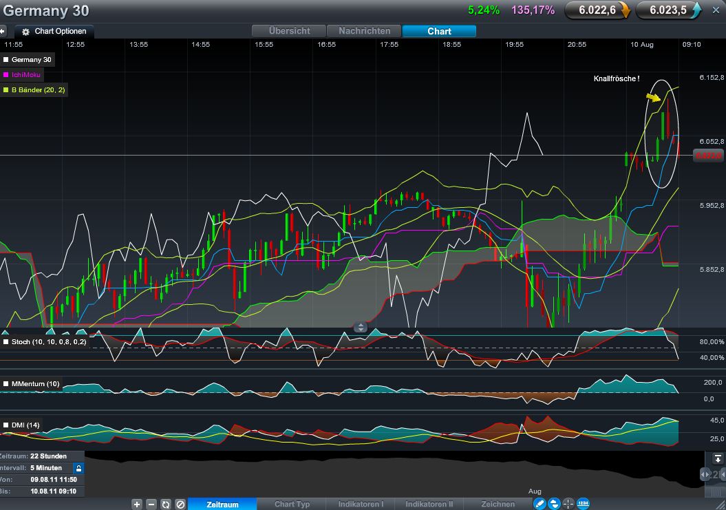 Quo Vadis Dax 2011 - All Time High? 428802