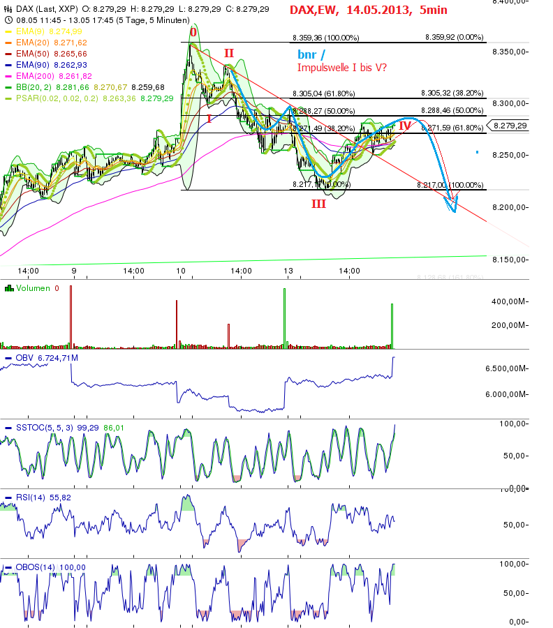 Quo Vadis Dax 2013 - Up, dank Liquidität 605774