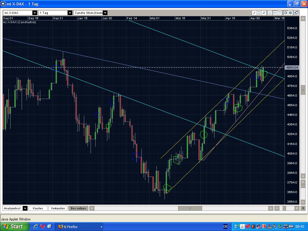 Quo Vadis Dax 2009 232118