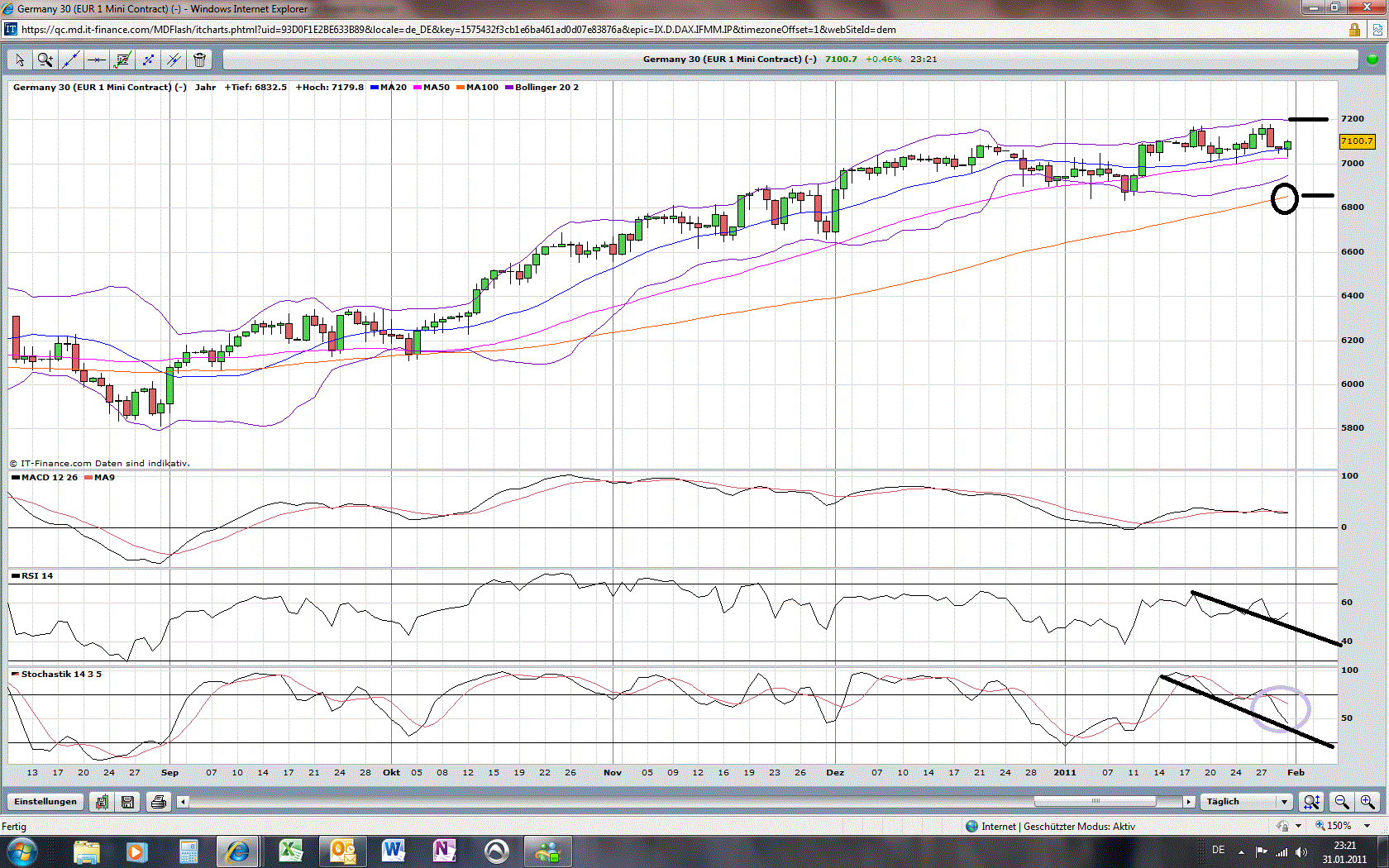 Quo Vadis Dax 2011 - All Time High? 377180
