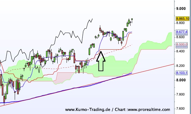Ichimoku Kinko Hyo 655748