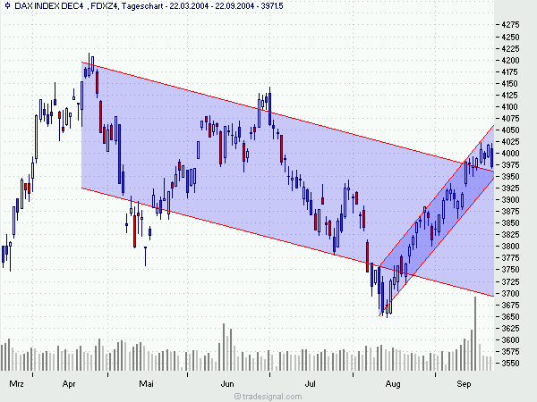 4000 im Dax stehen vor der Tür... 1441