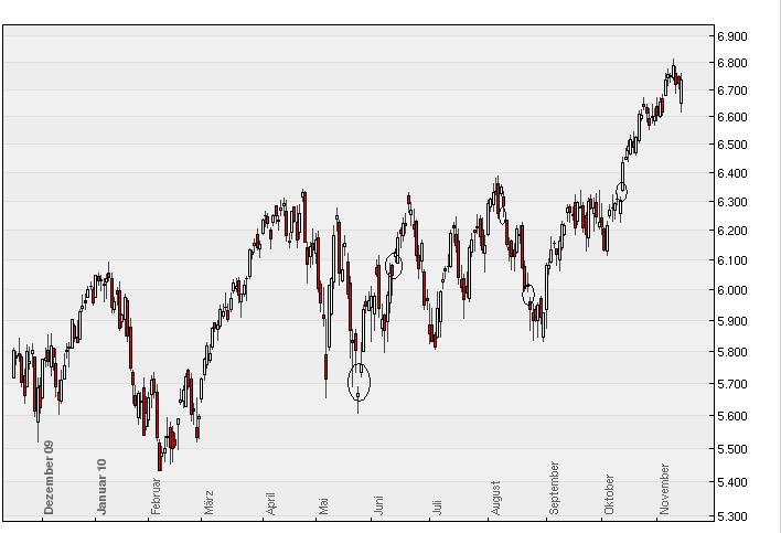Quo Vadis Dax 2010 - Das Original 358378