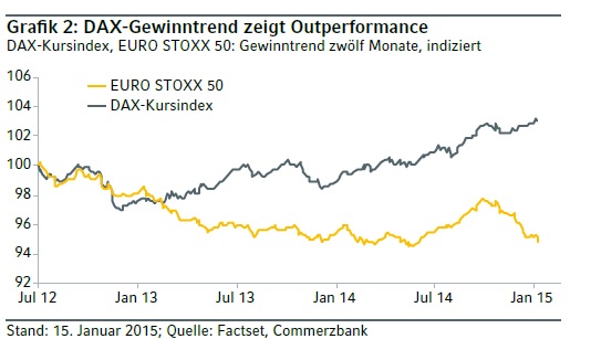 Warum der DAX auf 15.000 Punkte steigen wird 794717
