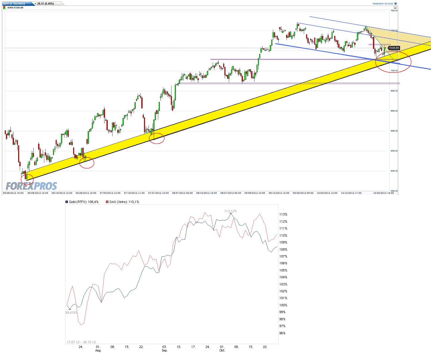 Gold shorten? 547843