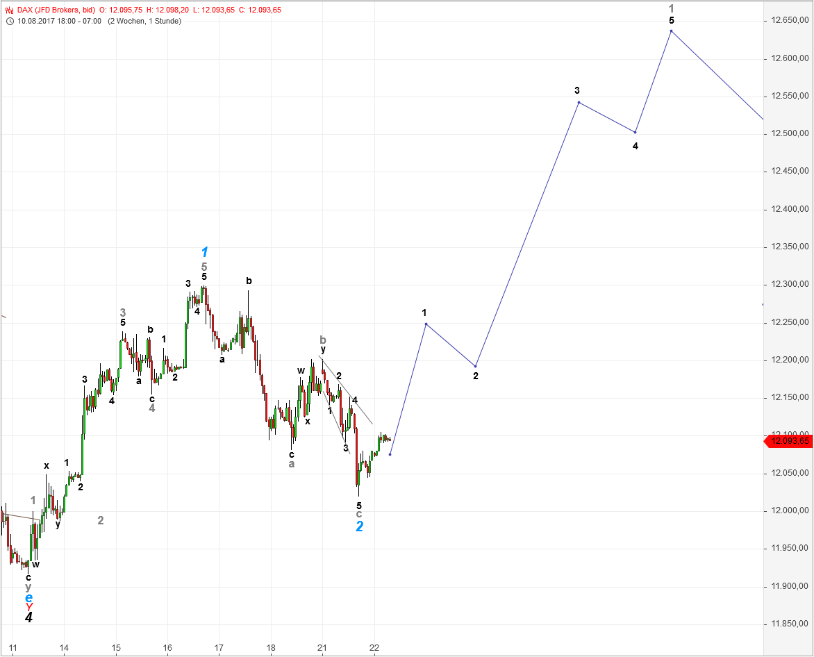 DAX-Future Eugen`s Einschätzungen EWA-Trading. 1008184