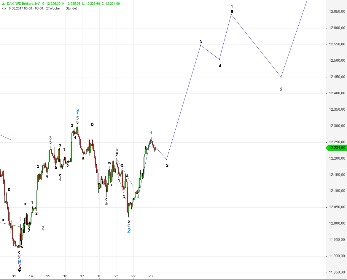 DAX-Future Eugen`s Einschätzungen EWA-Trading. 1008401