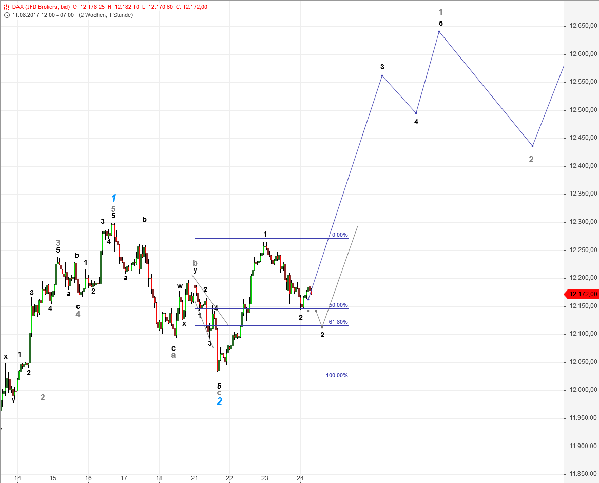 DAX-Future Eugen`s Einschätzungen EWA-Trading. 1008565