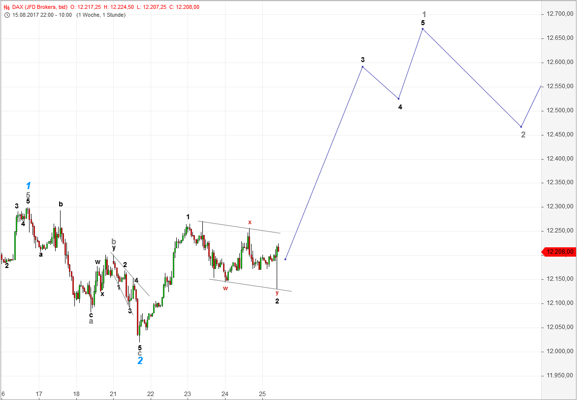 DAX-Future Eugen`s Einschätzungen EWA-Trading. 1008754