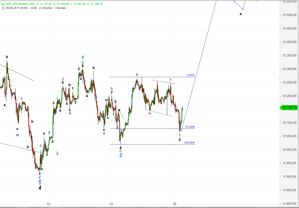 DAX-Future Eugen`s Einschätzungen EWA-Trading. 1009222