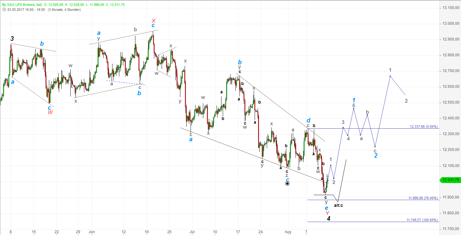 DAX-Future Eugen`s Einschätzungen EWA-Trading. 1006532