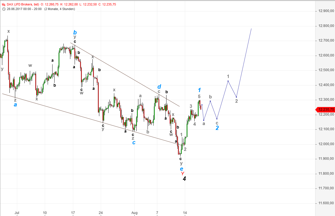 DAX-Future Eugen`s Einschätzungen EWA-Trading. 1007348