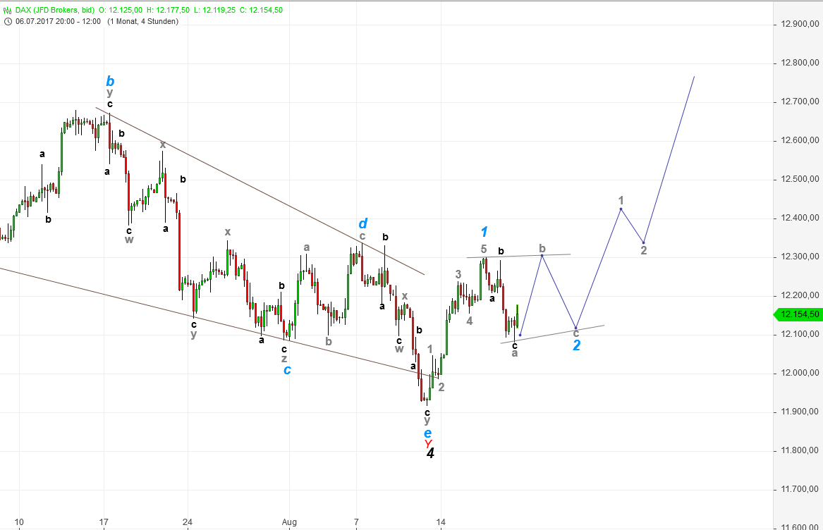 DAX-Future Eugen`s Einschätzungen EWA-Trading. 1007693