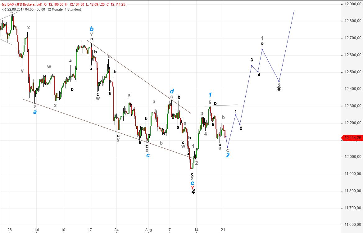 DAX-Future Eugen`s Einschätzungen EWA-Trading. 1008057