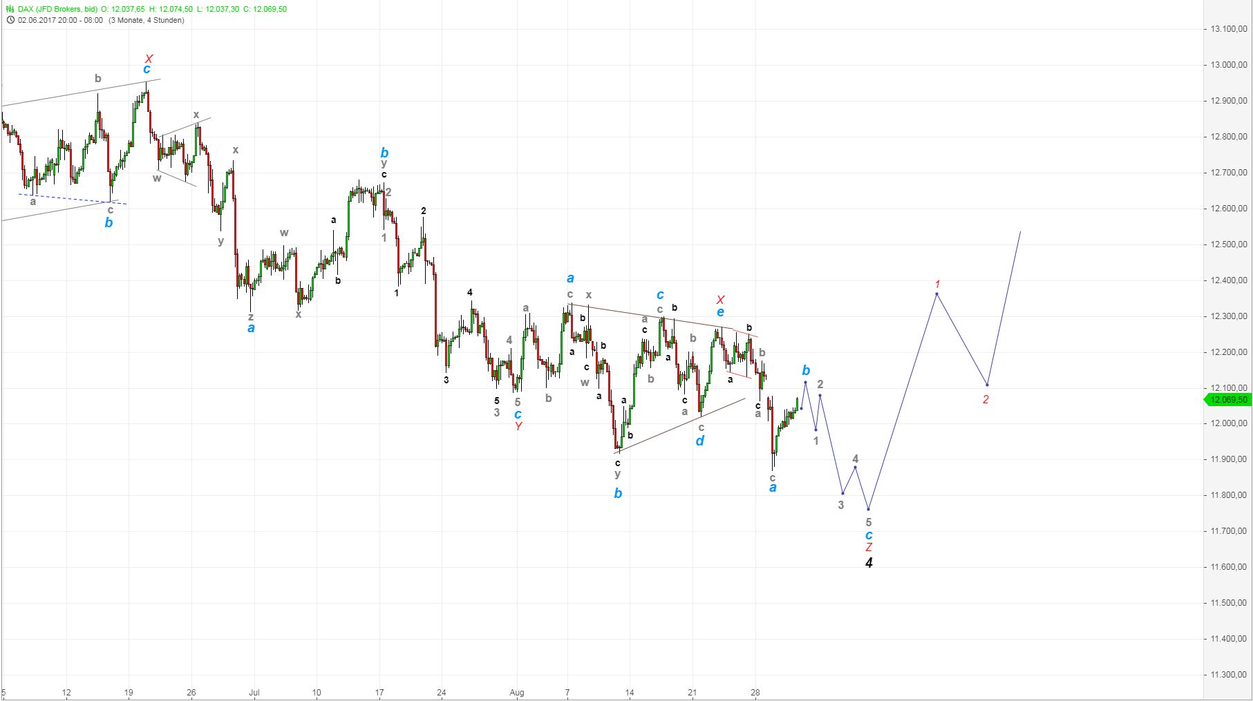 DAX-Future Eugen`s Einschätzungen EWA-Trading. 1009710