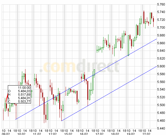 Quo Vadis Dax 2010 - Das Original 301400