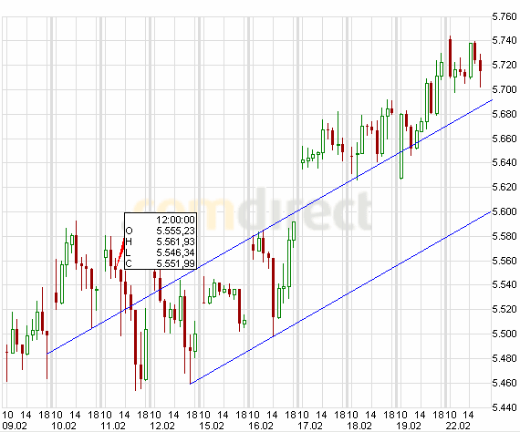 Quo Vadis Dax 2010 - Das Original 301404