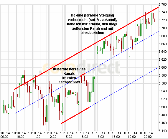 Quo Vadis Dax 2010 - Das Original 301409