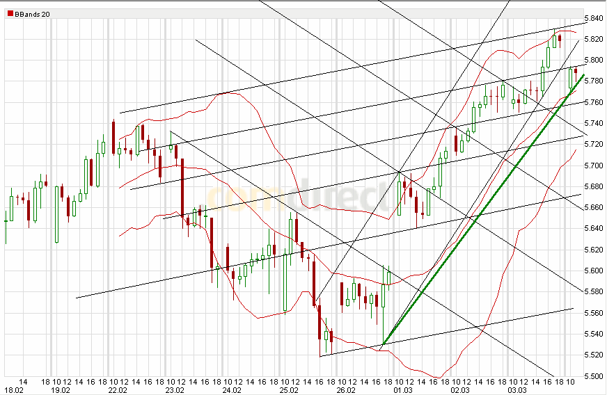 Quo Vadis Dax 2010 - Das Original 303771