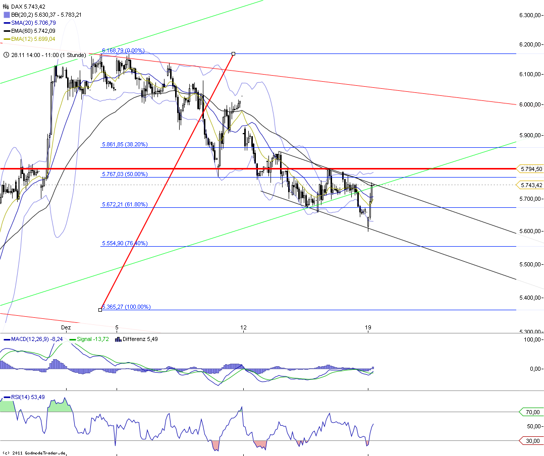 US Indizes, Intermarketabgleich Dax, Euro, Gold 469050