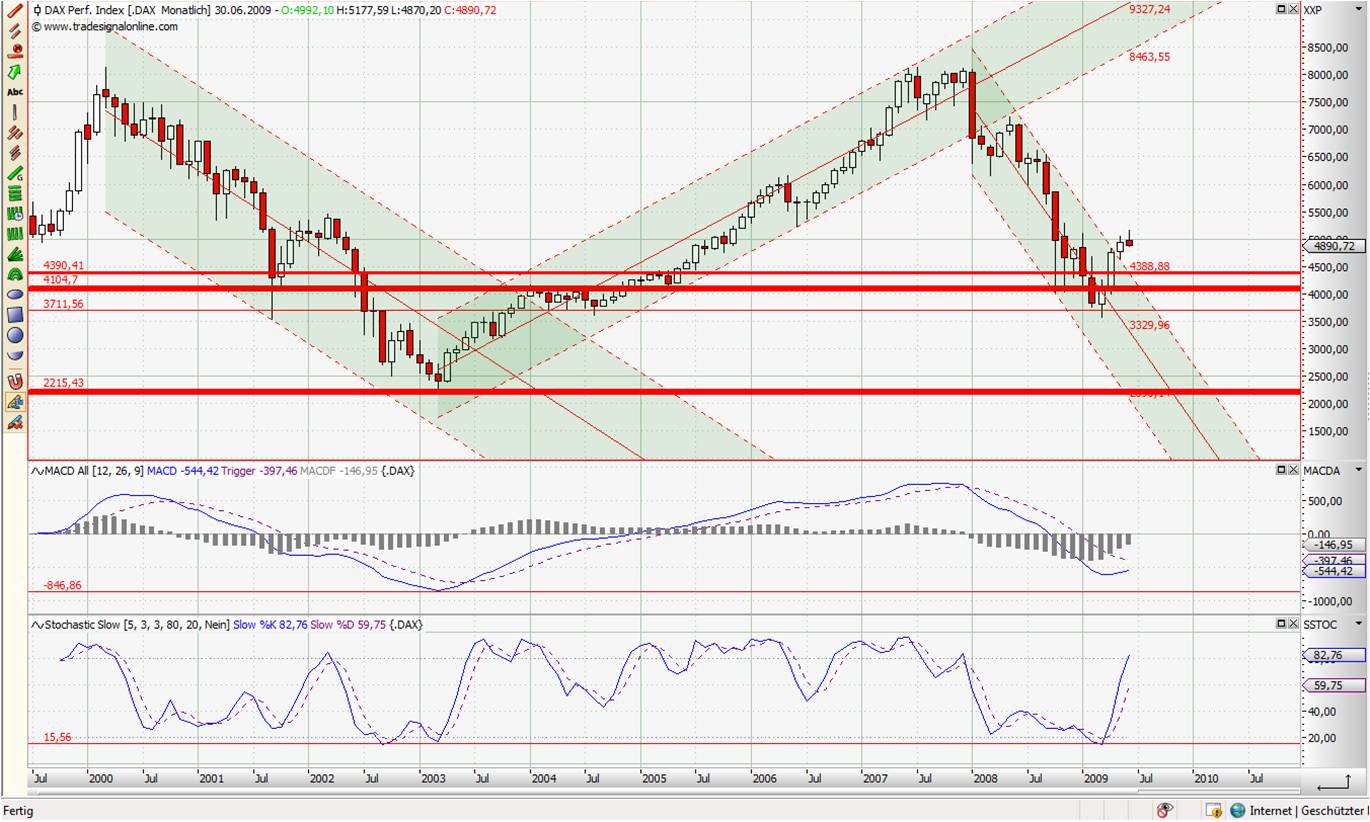 Quo Vadis Dax 2009 239090