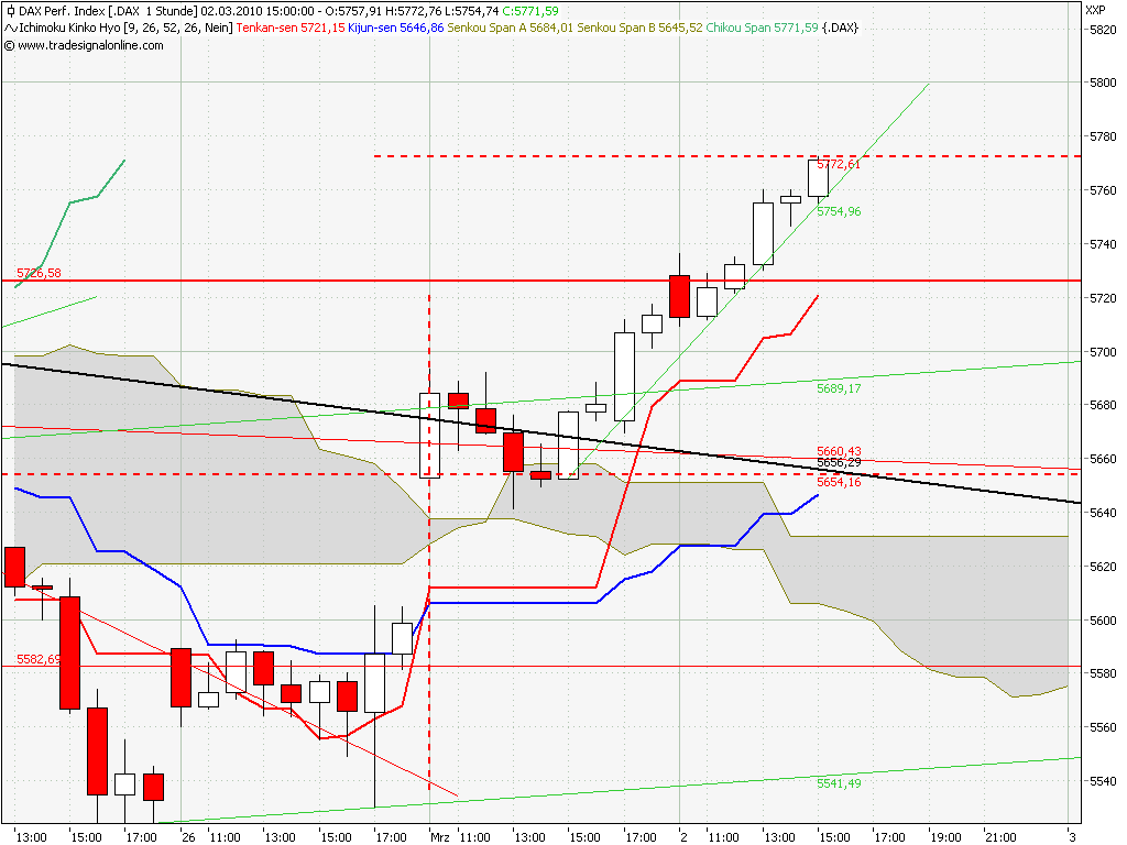Quo Vadis Dax 2010 - Das Original 303219