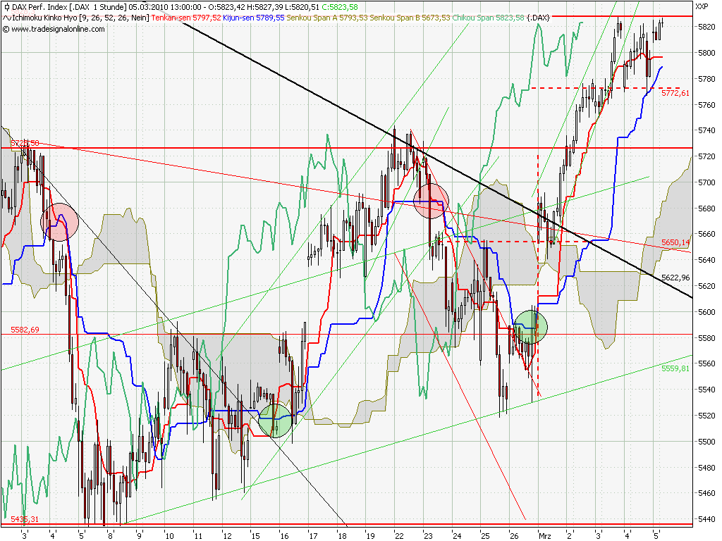 Quo Vadis Dax 2010 - Das Original 304090