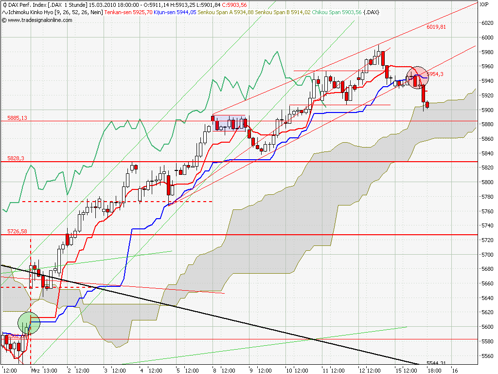 Quo Vadis Dax 2010 - Das Original 306670
