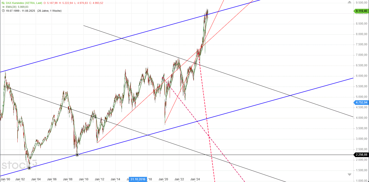 Gold und weitere interessante Anlagemöglichkeiten. 1491869