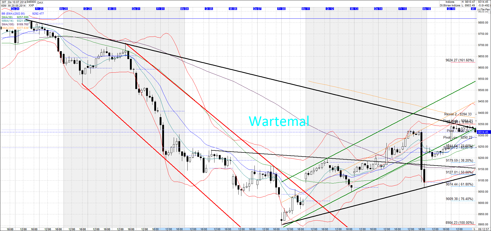 Charttechnische Ausblicke 749973