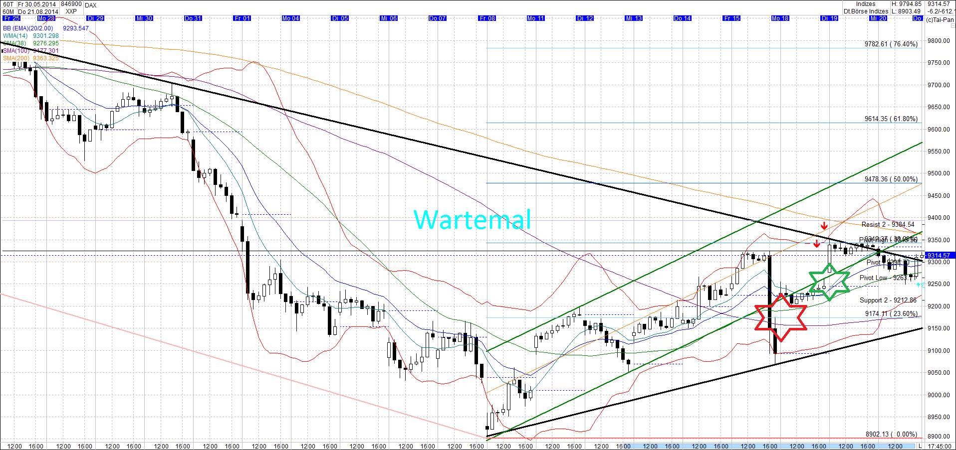 Charttechnische Ausblicke 750238