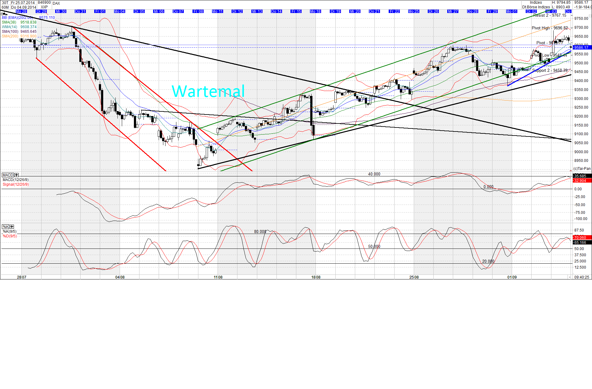 DAX Chart 4.9.2014 753750
