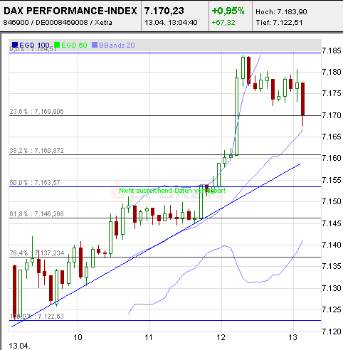 Quo Vadis Dax 2011 - All Time High? 395442