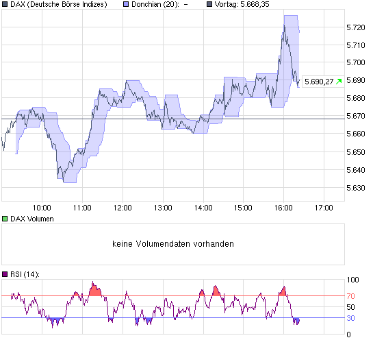 Dax Verkaufssignal nach Donchian! 274599