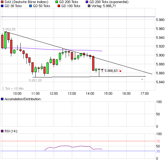 US Indizes, Intermarketabgleich Dax, Euro, Gold 466708