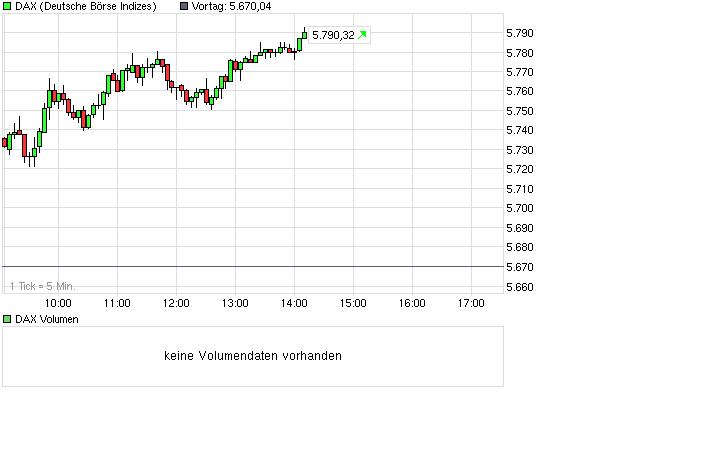 Quo Vadis Dax 2010 - Das Original 322562