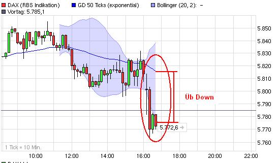 Quo Vadis Dax 2009 280515