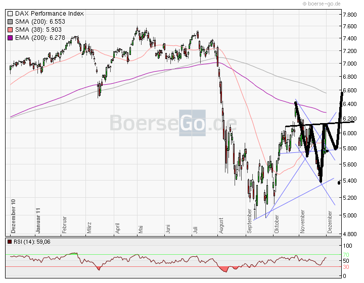 US Indizes, Intermarketabgleich Dax, Euro, Gold 462984