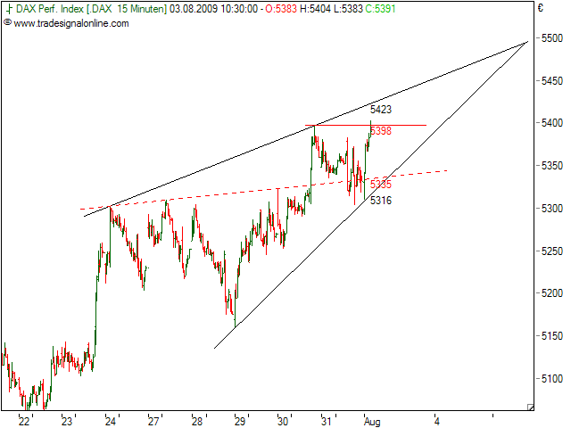 Quo Vadis Dax 2009 250077
