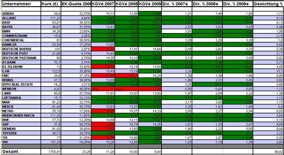 Aktien mit Div-Renditen über 5% und KGV08 unter 10 153743
