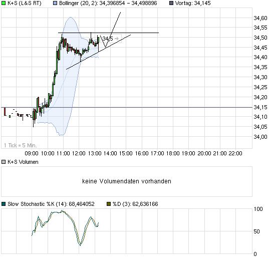 K+S: 70 Euro und mehr sind drin 571815