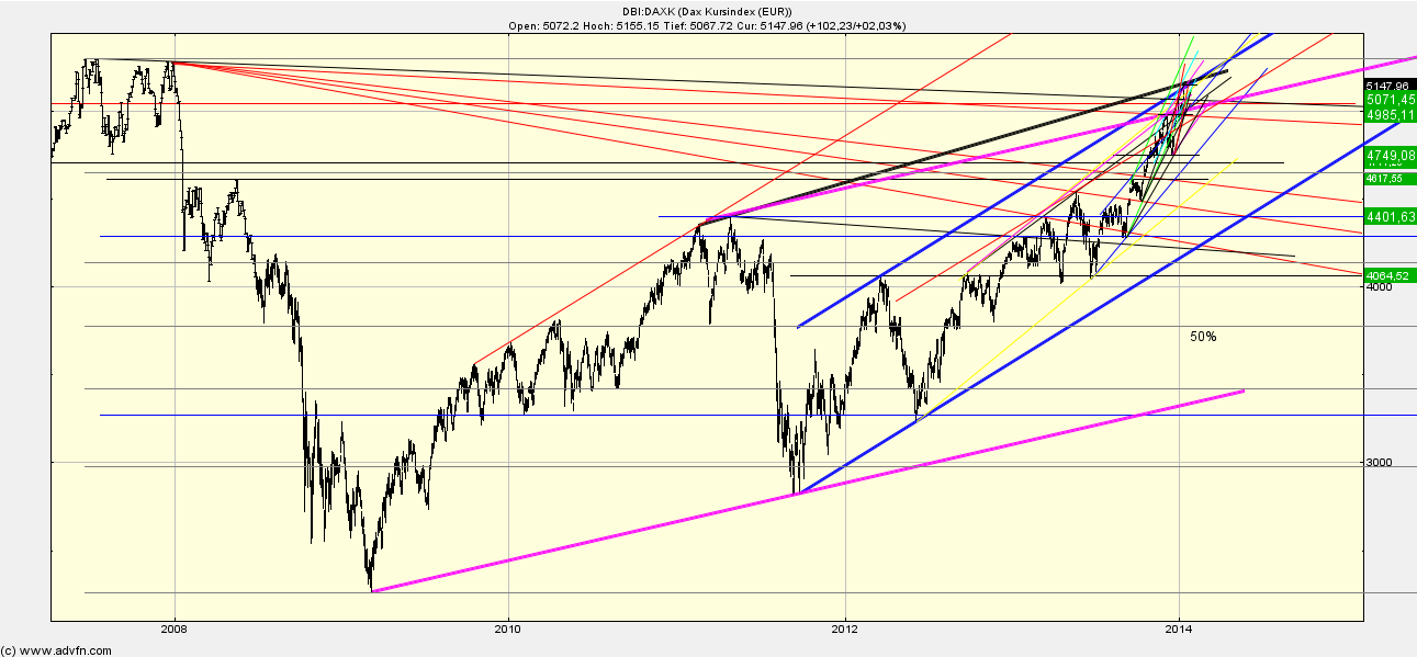 Quo Vadis Dax 2013 - Up, dank Liquidität 682863