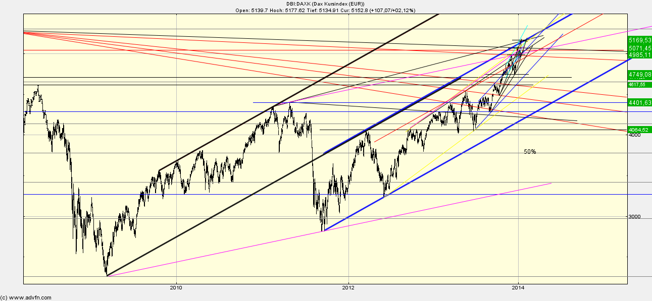 Quo Vadis Dax 2013 - Up, dank Liquidität 683768